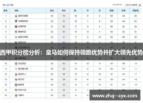 西甲积分榜分析：皇马如何保持领跑优势并扩大领先优势